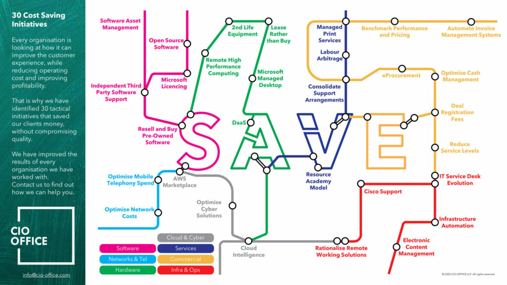 30 Cost Saving Initiatives